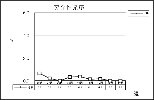 突発性発疹