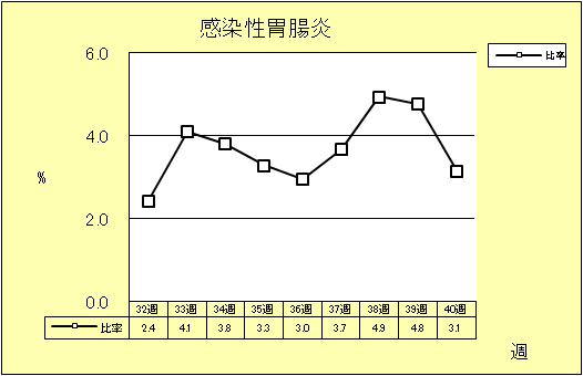 感染性胃腸炎