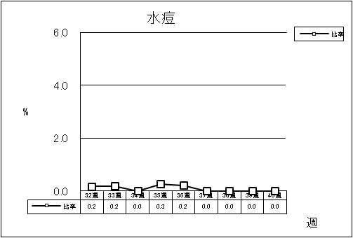 水痘