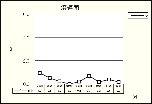 溶連菌