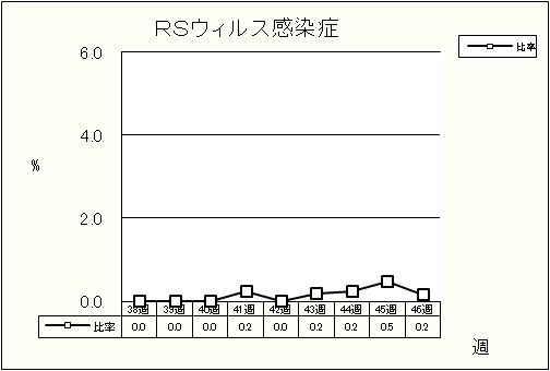 RSウイルス感染症