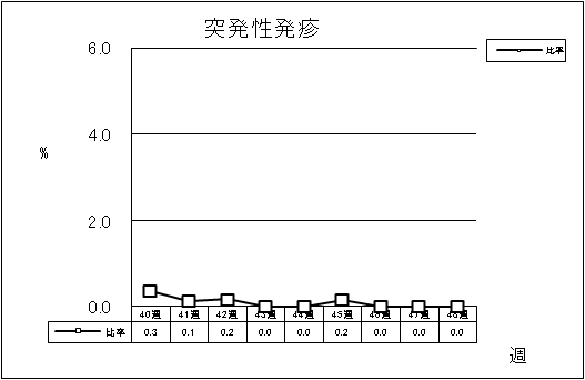 突発性発疹