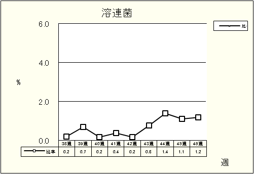 溶連菌