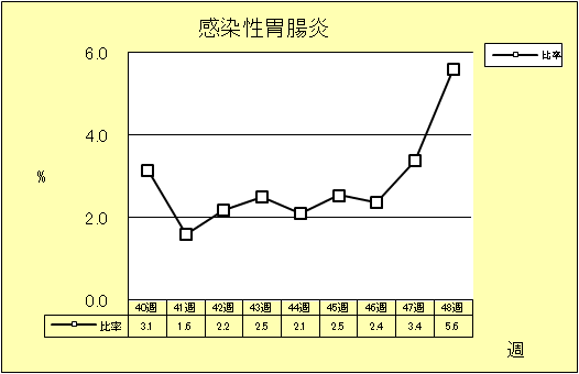 感染性胃腸炎