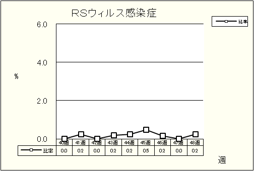 RSウイルス感染症