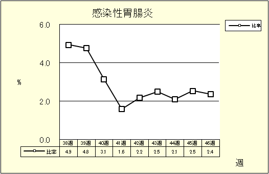 感染性胃腸炎