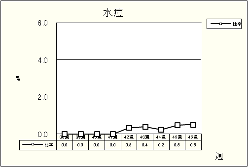 水痘