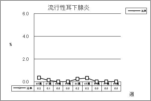 流行性耳下腺炎