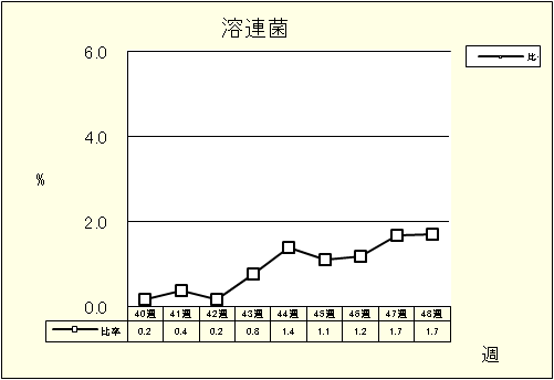 溶連菌