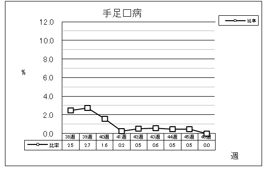 手足口病