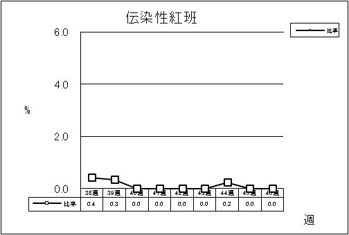 伝染性紅班