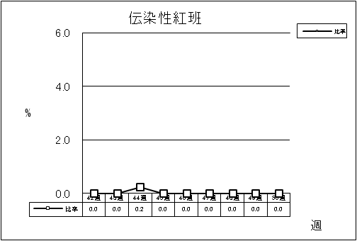 伝染性紅班