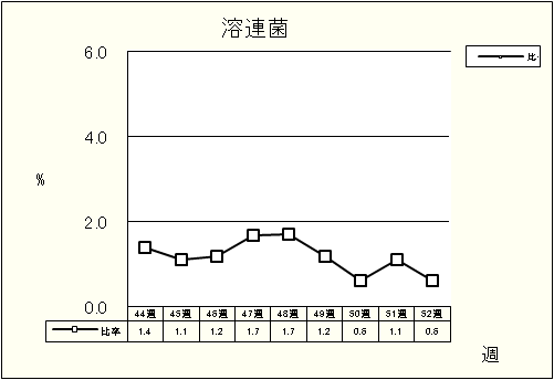 溶連菌