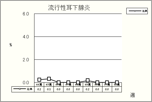 流行性耳下腺炎