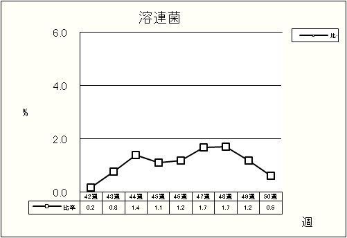 溶連菌