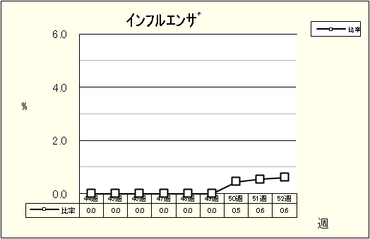 インフルエンザ