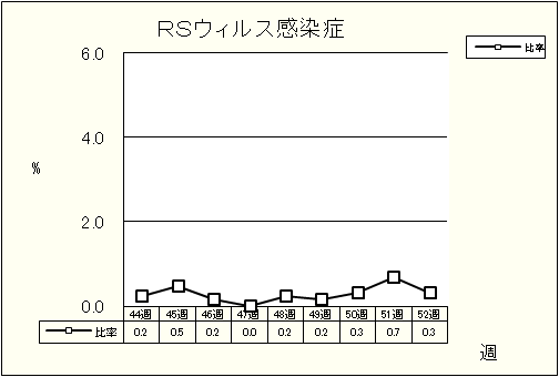 RSウイルス感染症