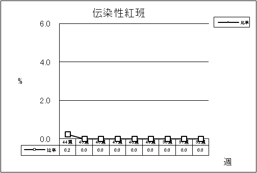 伝染性紅班