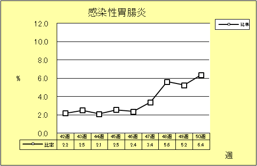 感染性胃腸炎