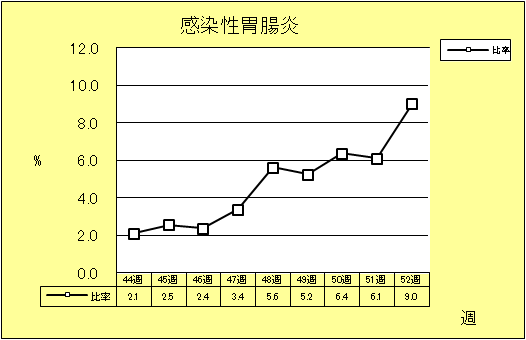 感染性胃腸炎