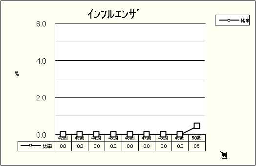 インフルエンザ