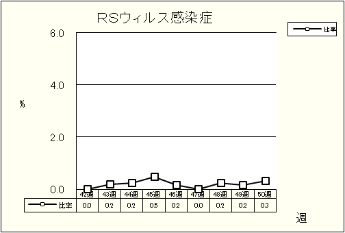 RSウイルス感染症