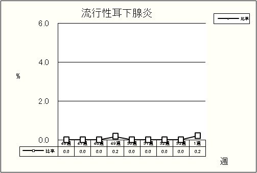 流行性耳下腺炎