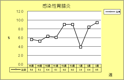 感染性胃腸炎