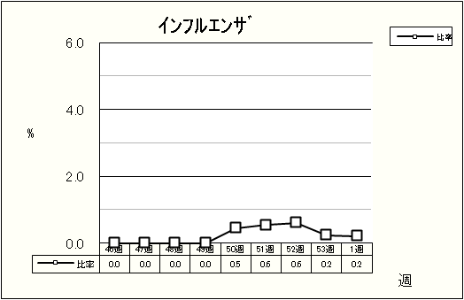 インフルエンザ