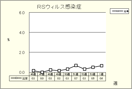 RSウイルス感染症