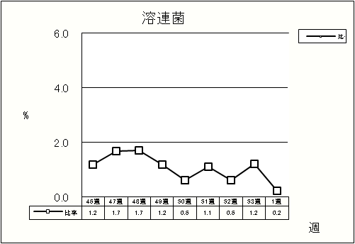 溶連菌