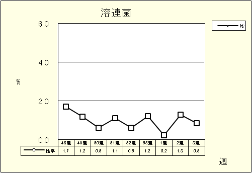 溶連菌