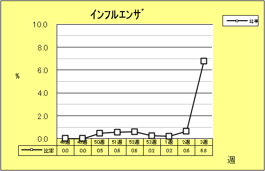 インフルエンザ