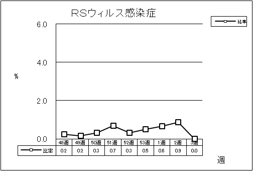 RSウイルス感染症