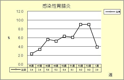 感染性胃腸炎