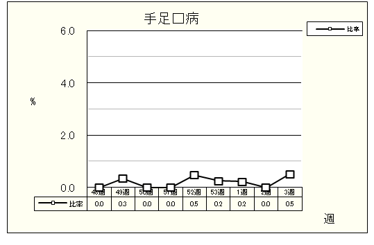 手足口病