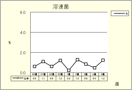 溶連菌