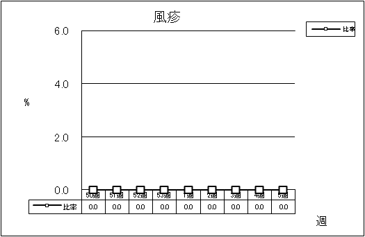 風疹