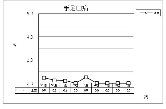 手足口病