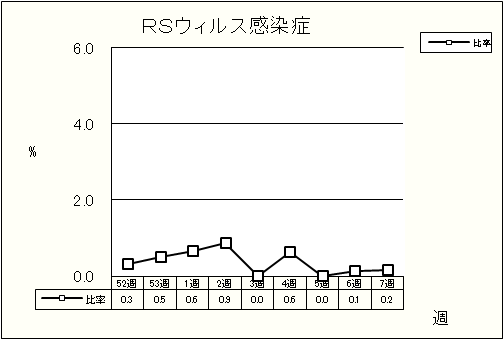 RSウイルス感染症