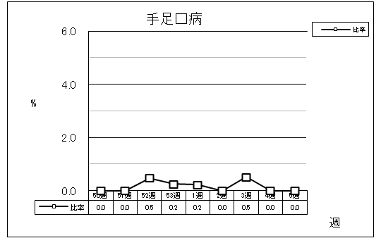 手足口病