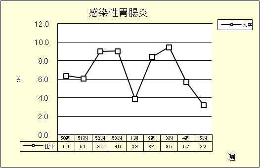 感染性胃腸炎