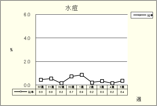 水痘