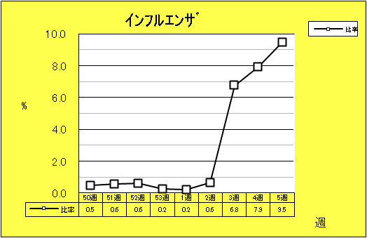 インフルエンザ