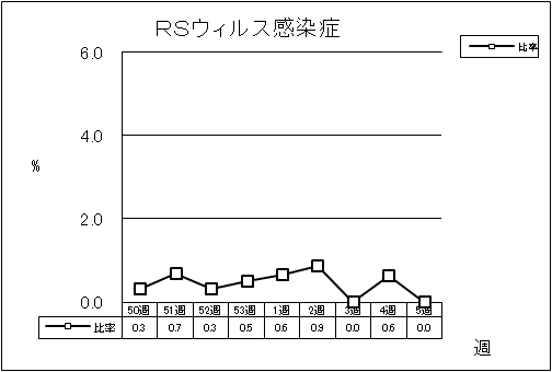 RSウイルス感染症