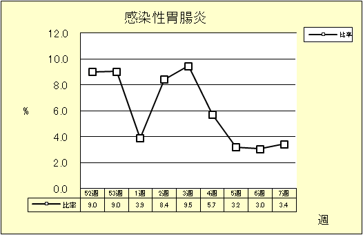 感染性胃腸炎