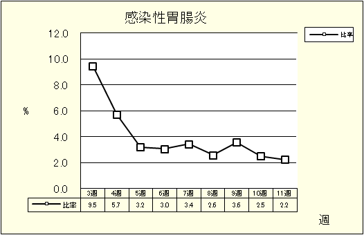 感染性胃腸炎