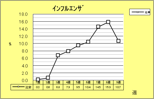 インフルエンザ