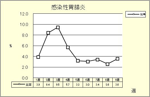 感染性胃腸炎