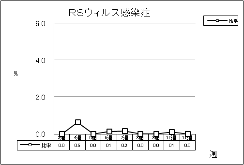 RSウイルス感染症